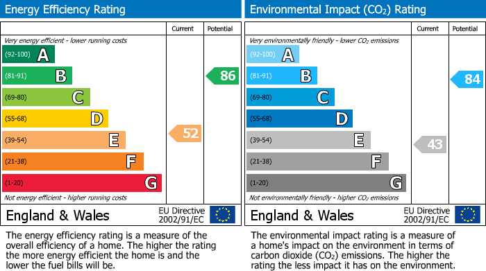EPC Graph for 12 Ashdell Road, Broomhill