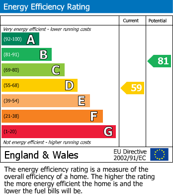 EPC Graph for 321 School Road, Crookes