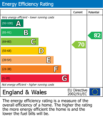 EPC Graph for Fulwood Road, Sheffield