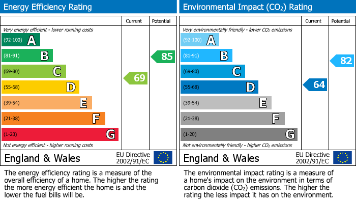 EPC Graph for 39 Pickmere Road, Crookes
