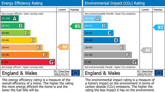 EPC Graph for 8 Hoole Road, Broomhill, Sheffield