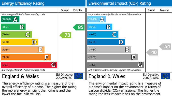 EPC Graph for 32 Denham Road, Sheffield
