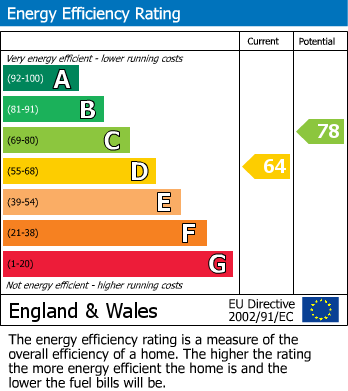 EPC Graph for 171 Whitham Road, Sheffield