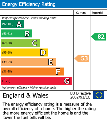 EPC Graph for 53 Clementson Road, Crookes