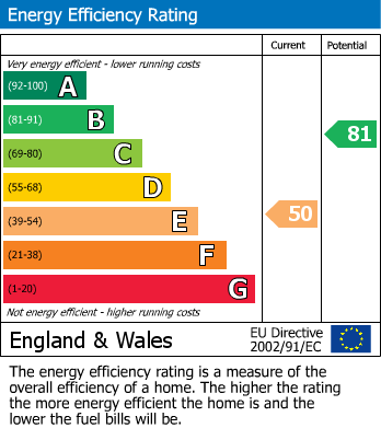 EPC Graph for 44 Lydgate Lane, Broomhill