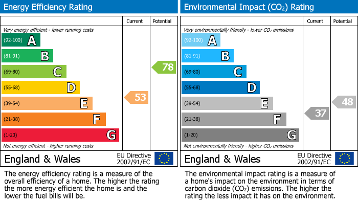EPC Graph for 22 Filey Street, Broomhall, Sheffield
