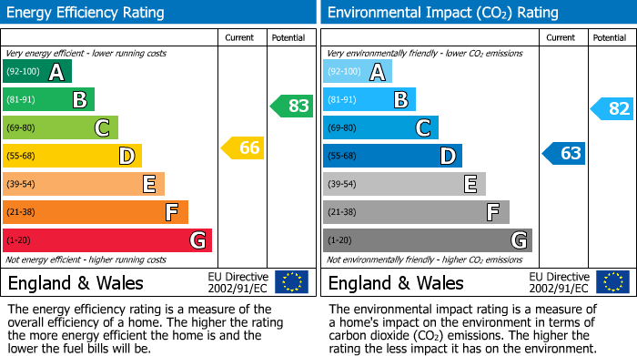 EPC Graph for 22 Hoole Road, Broomhill