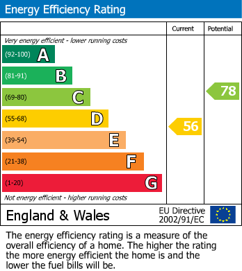 EPC Graph for 474 Glossop Road, Sheffield
