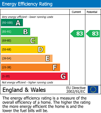 EPC Graph for Flat C, 2 Moorgate Avenue, Crookesmoor