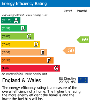 EPC Graph for Flat 2, 27 Victoria Road, Sheffield