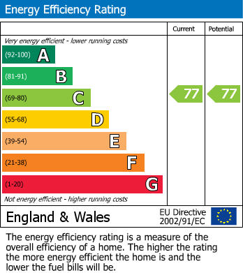 EPC Graph for Flat 2, 71 Marlborough Road, Broomhill, Sheffield