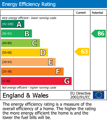 EPC Graph for Flat 4, 9 Parkers Road, Sheffield