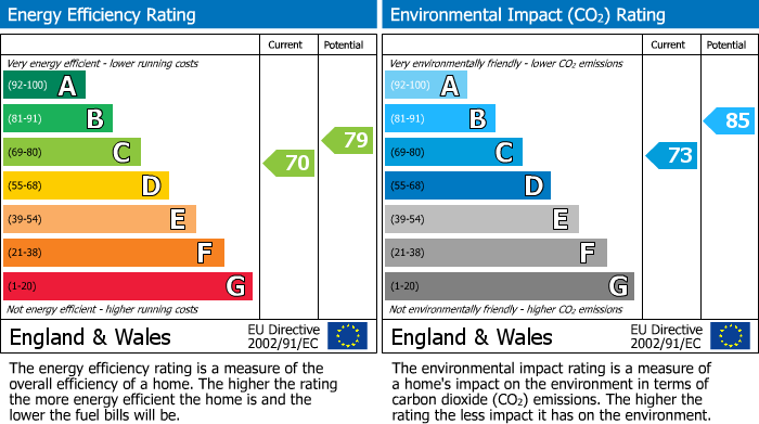 EPC Graph for Flat 4, 256 Crookesmoor Road, Crookesmoor
