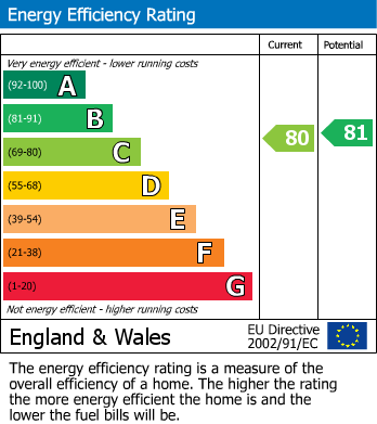 EPC Graph for Flat A, 2 Moorgate Avenue, Crookesmoor