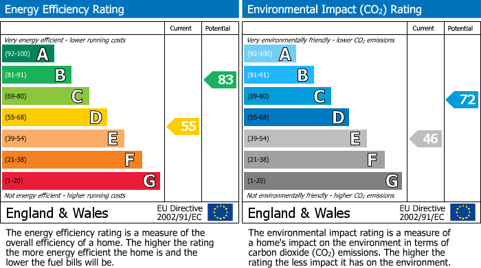 EPC Graph for Flat 6, 2 Moorgate Avenue, Crookesmoor