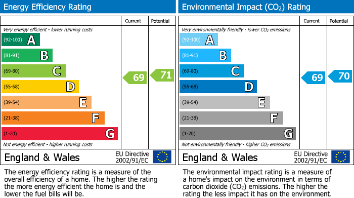 EPC Graph for Nicholas Barn, Thornhill, Bamford,Hope Valley, Derbyshire